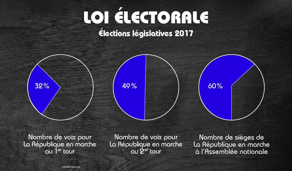 La répartition des sièges suite au réulstat des élections législatives montre l'importance des règles de scrutin.