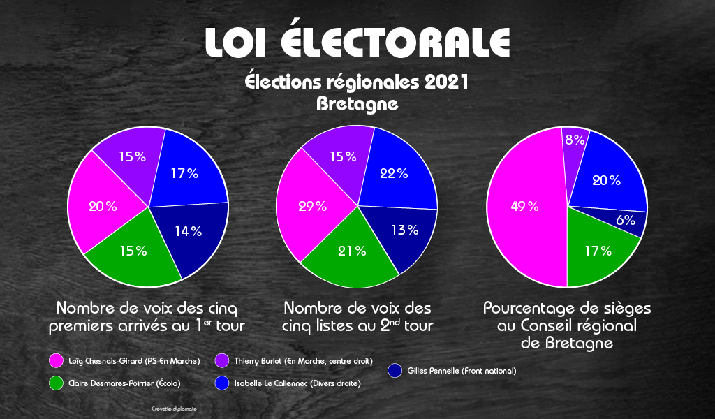 Malgré peu de points d'écart, le parti en tête a davantage de sièges au Conseil régional.